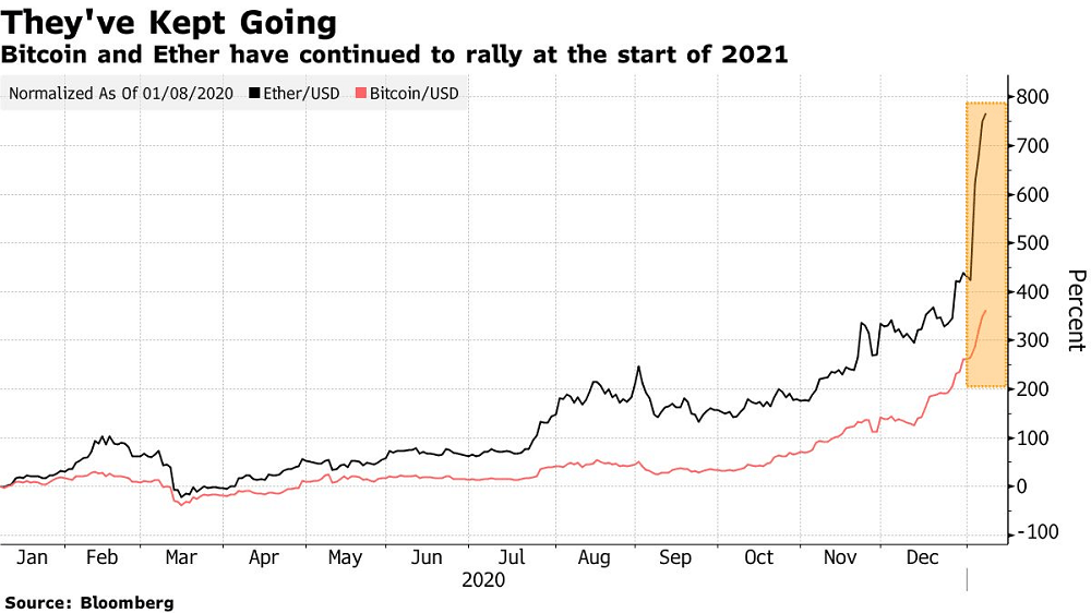 Crypto Market Value Tops $1 Trillion as Bitcoin Hits $38,000