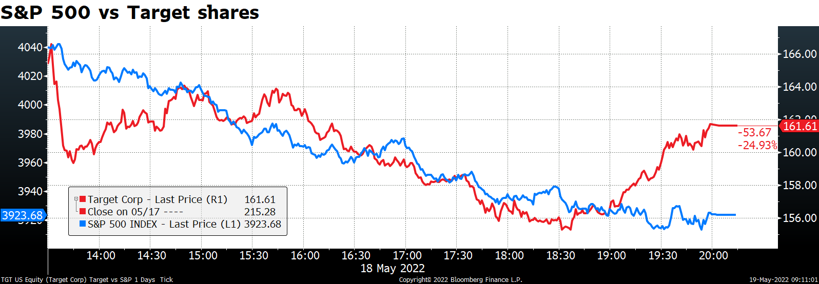 S&P 500 vs Target shares 