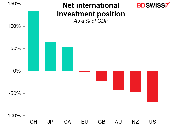 Net international investment position