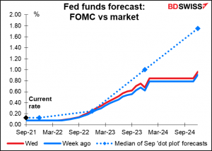 Fed funds forecast: FOMC vs market