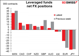 Levereged funds net FX positions