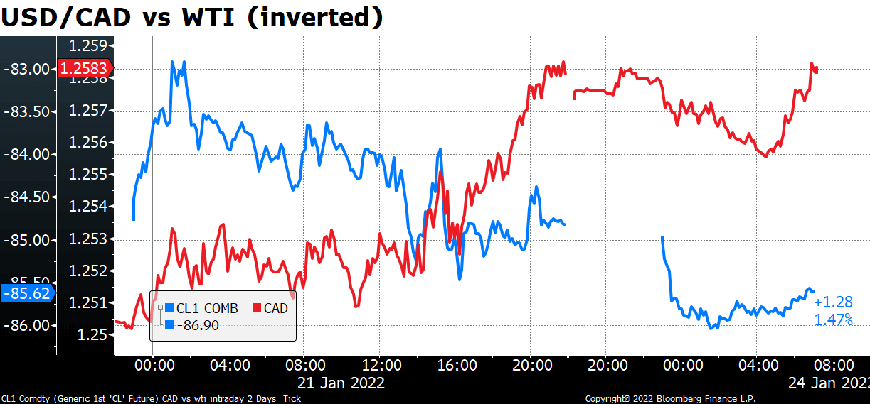 USD/CAD vs WTI