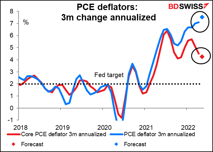 PCE deflators: 3m change annualized