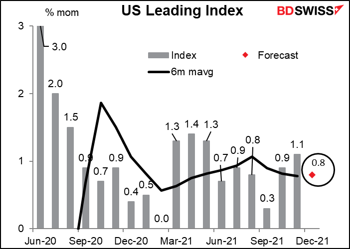 US leading index