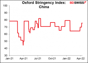 Oxford Stringency Index: China