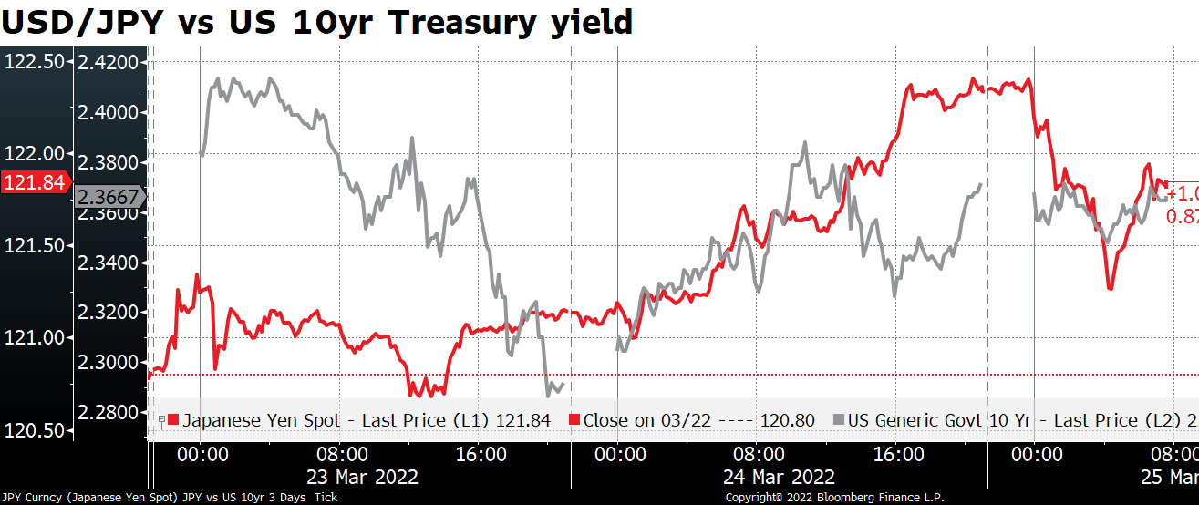 USD/JPY vs US 10yr Treasury yield