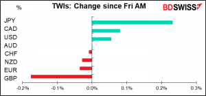 TWIs: Change since Fri AM