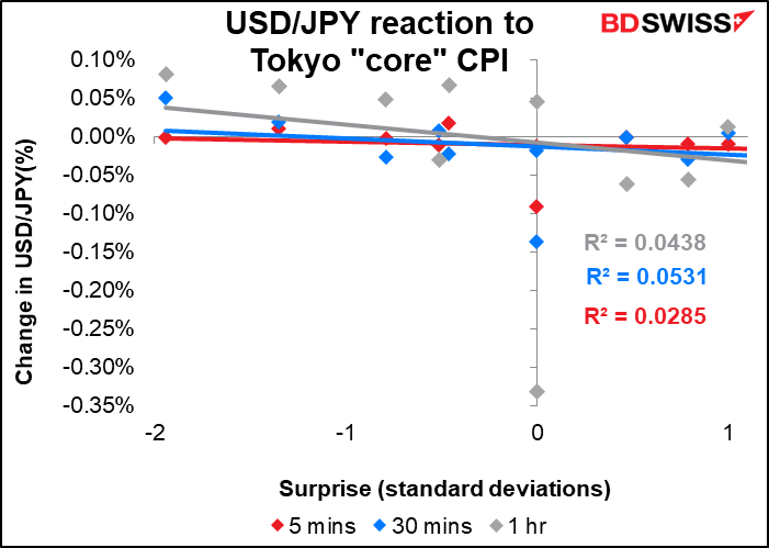 USD/JPY reaction to Tokyo "core" CPI