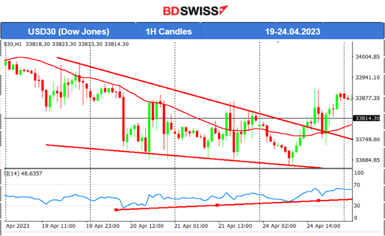 Mixed U.S. Stock Market Direction, Oil Price Reverse, USD Depreciates Amid CB Consumer Confidence Report