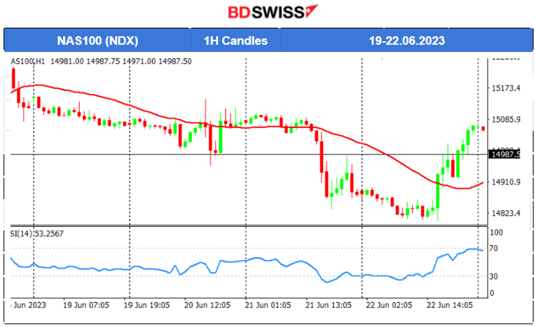 As-Expected SNB Hike, Surprise Hike from BOE, Gold Dives, U.S. Stocks Rebound, U.S. Jobless Claims high, Dollar Strengthens