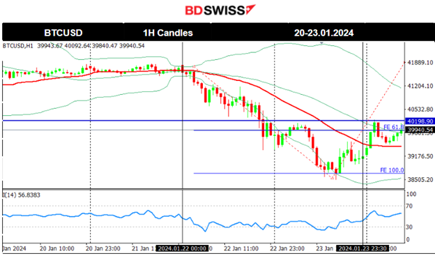 BOJ Policy Rate and 10-Y Yield Target Unchanged, NZ Inflation Cooler (Dec quarter), U.S. Indices Resume Upwards, Bitcoin Settled near 40K USD