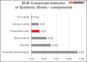 ECB Composite Index of Sistemic Stress - components