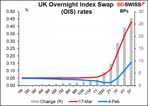 UK Overnight Index Swap (OIS) rates
