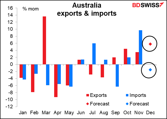 Australia exports & imports