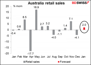 Australia retail sales