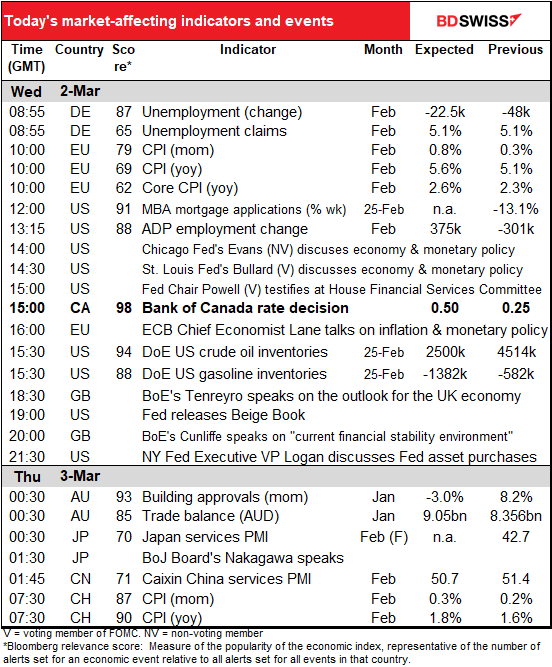 Today’s market