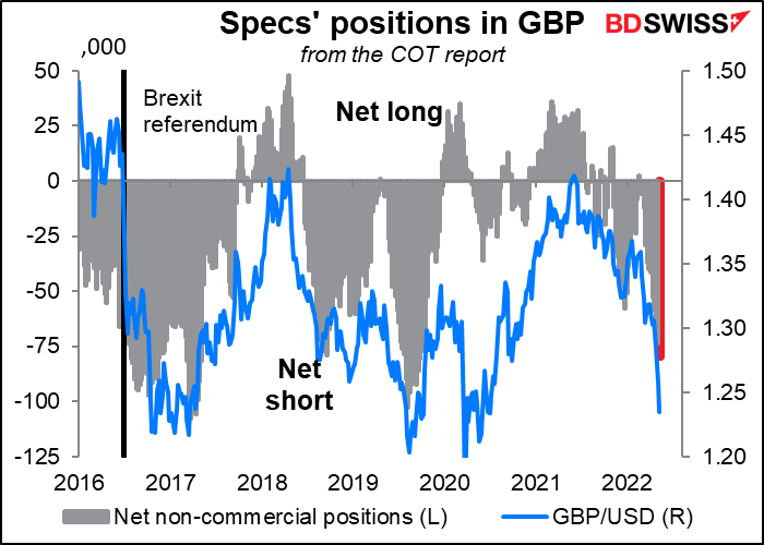 Speculators’ position in GBP