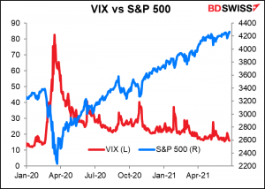 VIX vs S&P 500