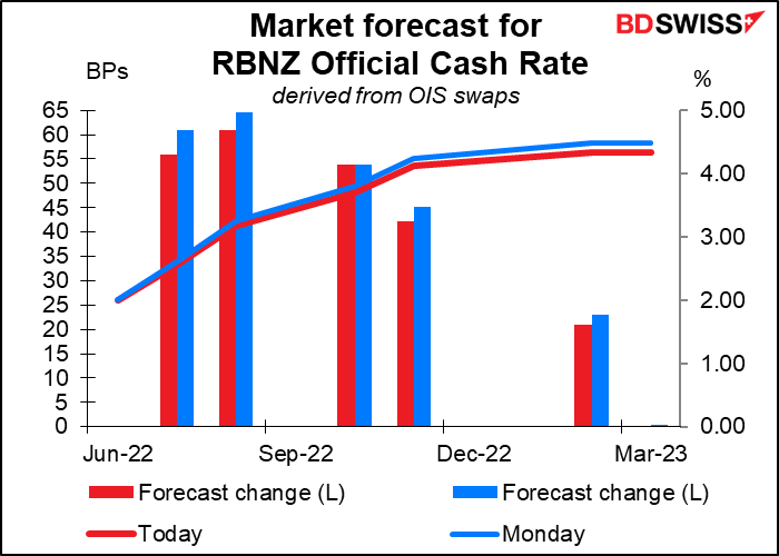 Market forecast for RBNZ Official Cash Rate