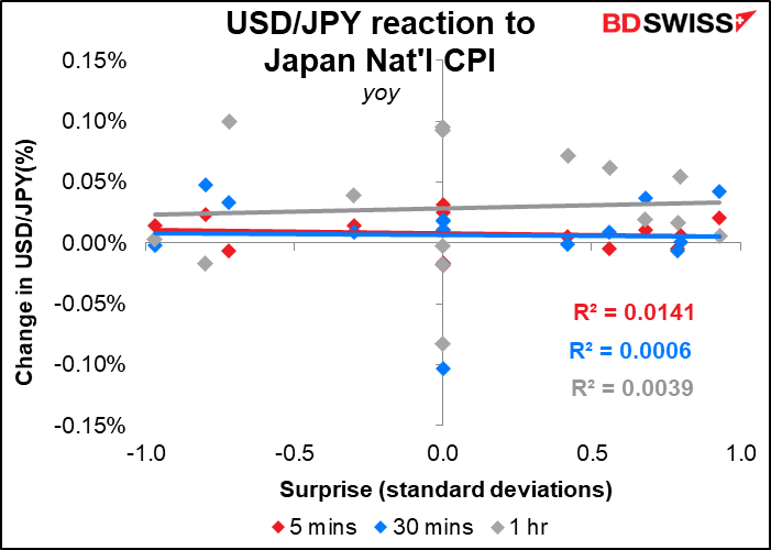 USD/JPY reaction to Japan Nat'l CPI