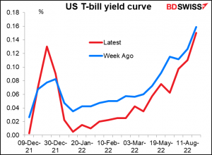 US T-bill yield curve