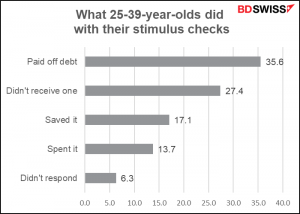 What 25-37-year-olds did with their stimulus checks
