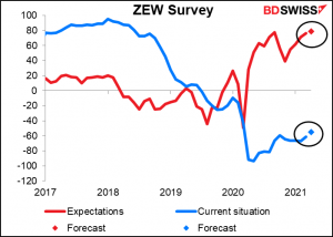 ZEW Survey