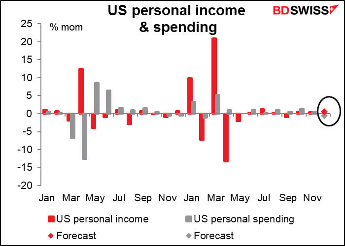 US personal income & spending