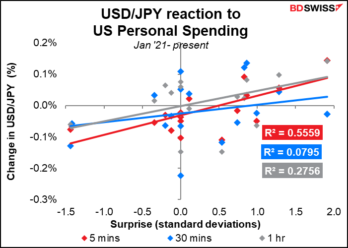 USD/JPY reaction to US personal Spending