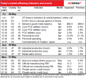 TODAY'S MARKET-AFFECTING INDICATORS AND EVENTS
