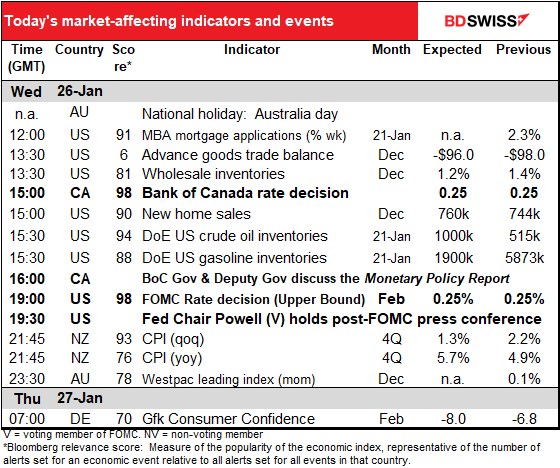 Today’s market