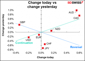 Change today vs change yesterday