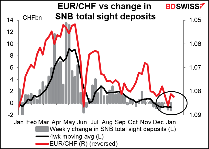 EUR/CHF vs change jn SNB total sight deposits