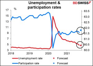 Unemployment & participation rates