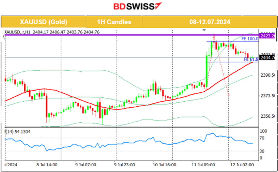 U.S. Inflation Surprise Dropped to 3%, Massive USD Weakening, JPY Strengthened, Gold Jumped, Crude Oil Stable, U.S. Indices Plunged