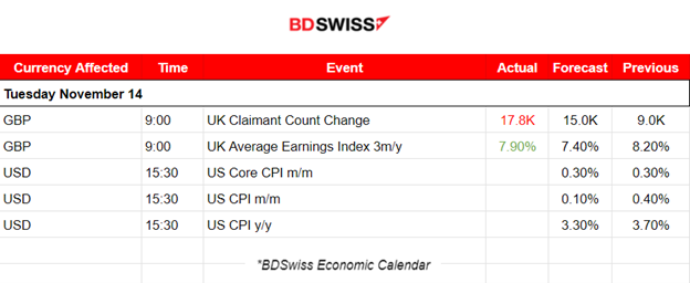 Gold awaits reversal, Crude higher, U.S. stocks settle, USD stable amid U.S. inflation data release