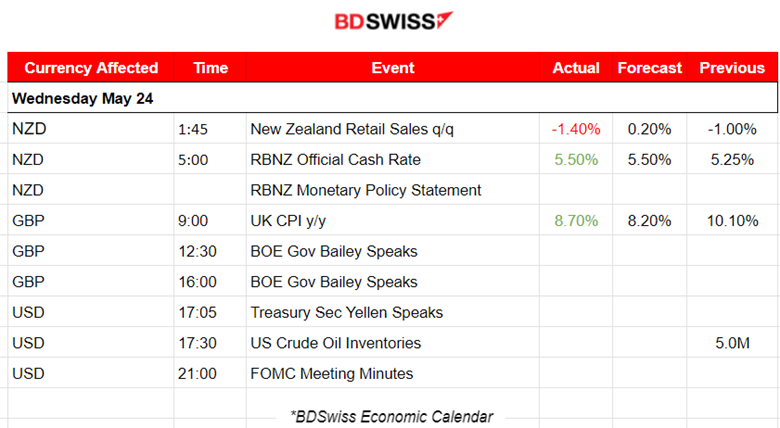 RBNZ Rate Hike to 5.50%, U.K. Inflation Back to 1-Digit 8.7%, U.S. Flash PMIs: Increased Business Activity