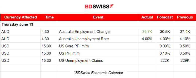 Weaker than expected U.S. inflation, Fed keeps rates steady, U.S. Dollar weakened, U.S. indices jumped but Dow Jones closed lower. Bitcoin stays low
