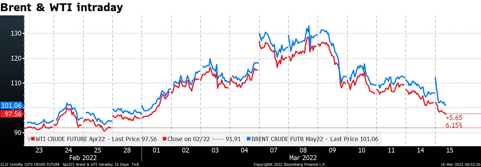 Brent & WTI intraday