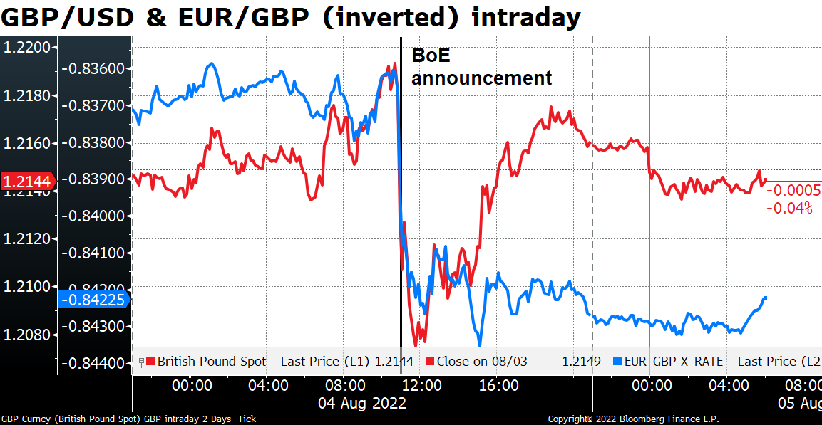 GBP/USD & EUR/GBP (inverted) intraday