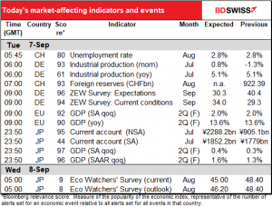 Today's market-affecting indicators and events