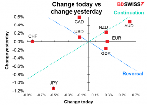 change today vs change yesterday