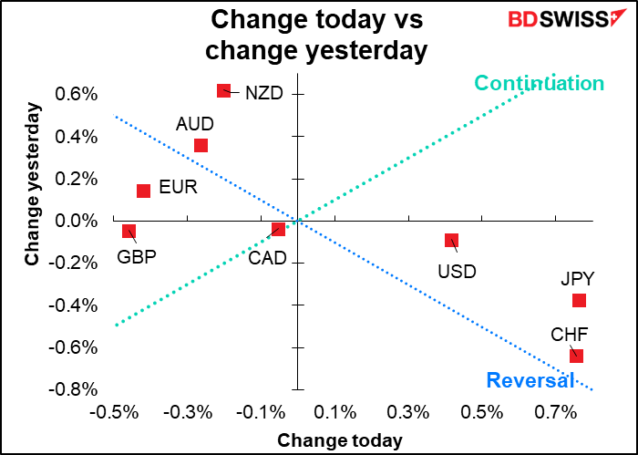 Change today vs change yesterday