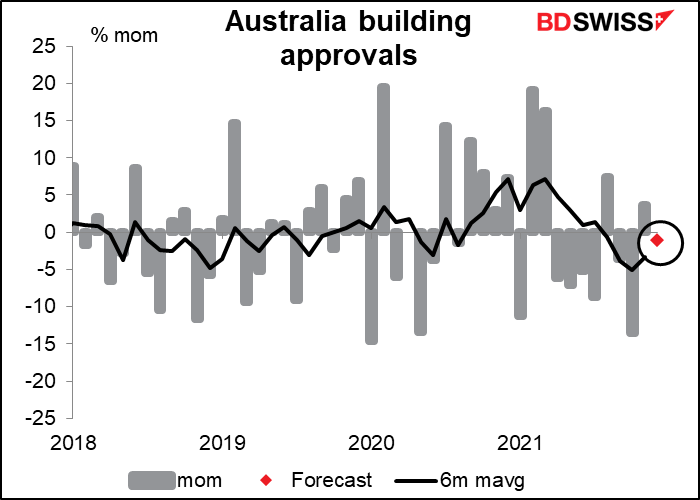 Australia building approvals 