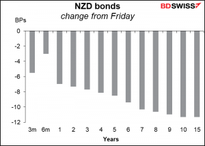 NZD bonds