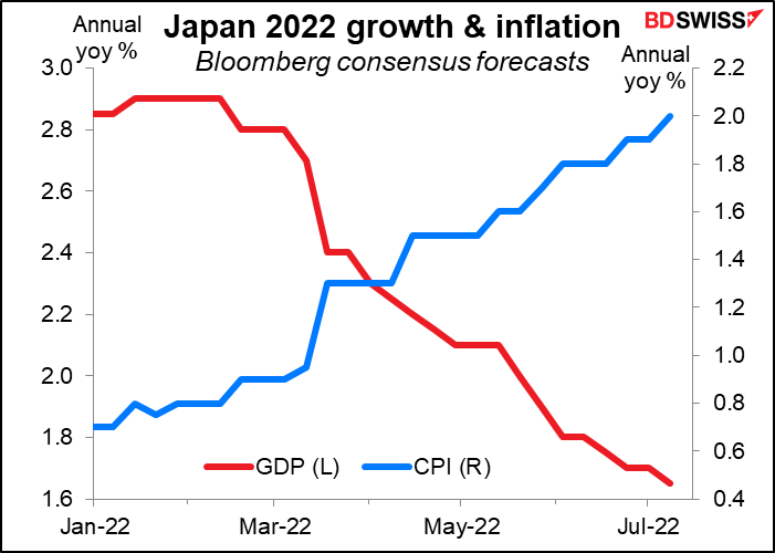 Japan 2022 growth & inflation