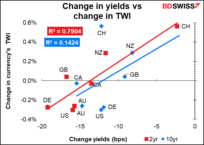 Change in yields vs change in TWI