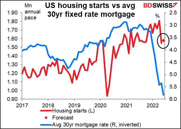 US housing starts vs avg 30yr fixed rate mortgage