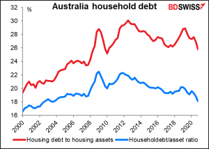 Australia household debt