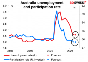 Australia unemployment and participaion rate